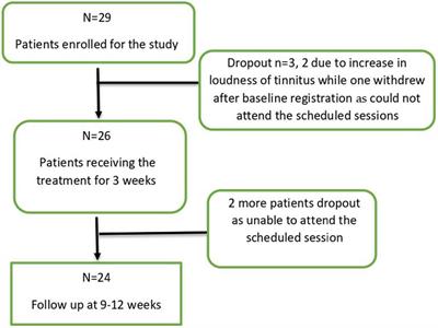 Frontiers Effectiveness of bimodal auditory and electrical